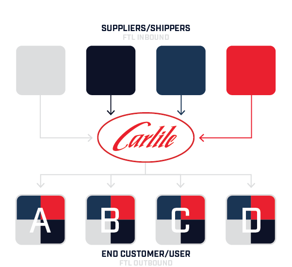 https://www.carlile.biz/wp-content/uploads/2024/12/24-TCAR-031-FULL-TRUCK-LOAD_V5_After-Cross-Docking-Graphic.png